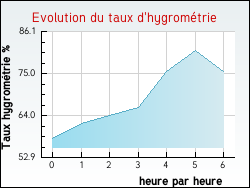 Evolution du taux d'hygrom�trie de la ville Monistrol-d'Allier
